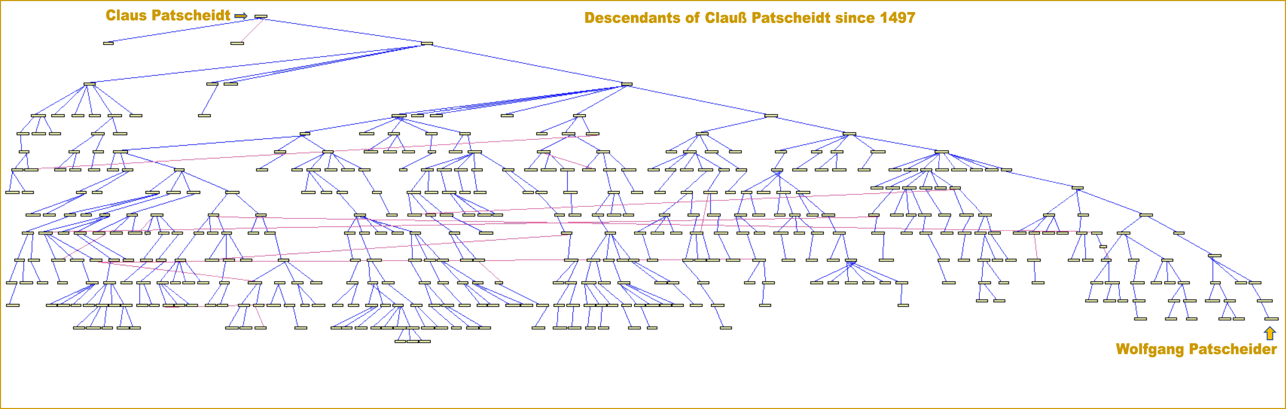 Family tree with descendants of Claus Patscheider since 1497