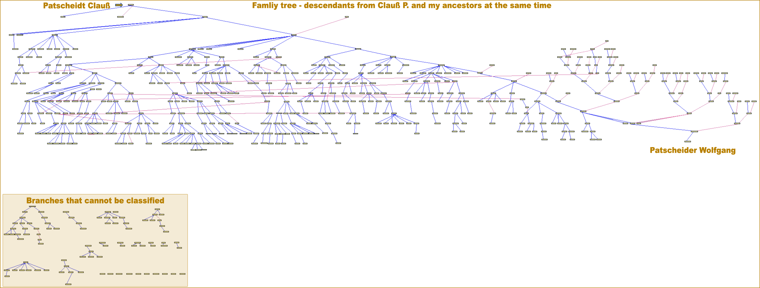 Family tree with descendants of Claus Patscheider and my ancestors